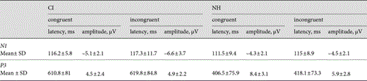 Mean group latencies and amplitudes of N1 and P3 elicited by congruent and incongruent stimuli in CI and NH listeners