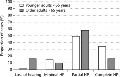 Fig. 2. Hearing preservation categories per implanted group of >65-year-olds (n = XX) and <65-year-olds.