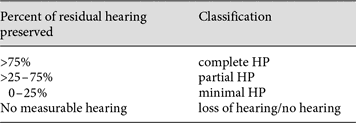 The HEARRING* group's hearing preservation (HP) classification system [Skarzynski et al., 2013]