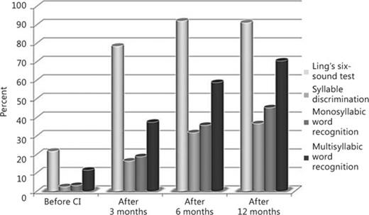 Fig. 2. Speech perception test mean results (Ling's six-sound test, syllable discrimination, monosyllable and multisyllablic word recognition tests) before and 3, 6, and 12 months after cochlear implantation for all 30 analyzed patients. The results present improvement with time.