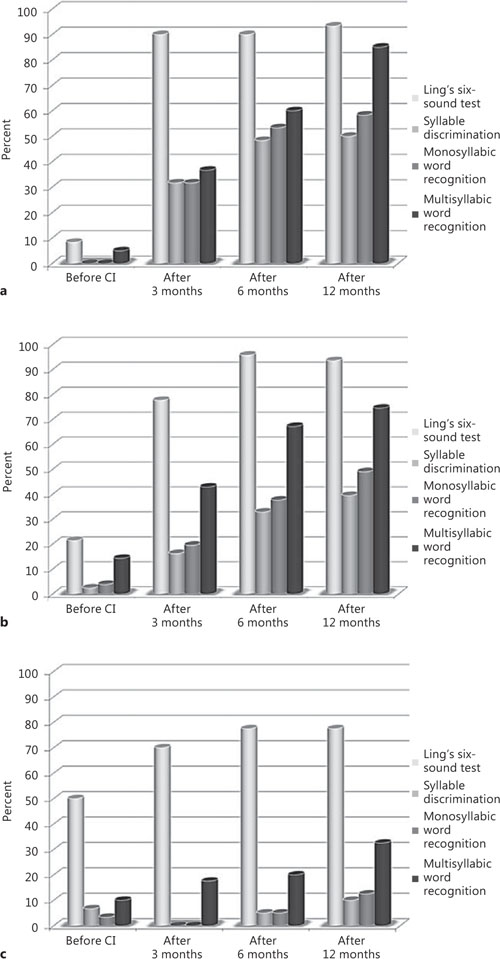 Fig. 4. Speech perception test mean results of Ling's six-sound test, syllable discrimination, monosyllable and multisyllabic word recognition tests before and 3, 6, and 12 months after implantation for the three subgroups of patients (according to implantation benefits): very good (6 patients; a); good (20 patients; b), and poor (4 patients; c) performers.