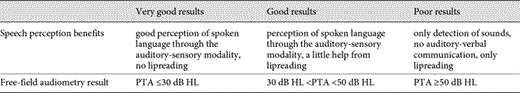 Criteria used to classify patients into one of the three groups: very good, good, and poor results of cochlear implantation
