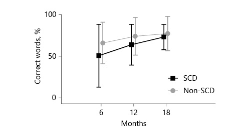Fig. 2. Mean monosyllabic word perception score over time in the SCD and the non-SCD group. Percentage of words correctly repeated at a presentation level of 65 dB SPL is shown. SCD, semicircular canal dehiscence.