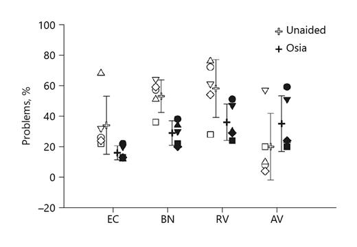 Fig. 6. Subjective benefit measured with the questionnaire. Mean values (±standard deviation) of 5 subjects and single subject scores for the categories EC, BN, RV, and AV to loud sounds preoperatively (white symbols) and postoperatively (black symbols). EC, ease of communication; BN, background noise; RV, reverberation; AV, aversiveness; APHAB, Abbreviated Profile of Hearing Aid Benefit.
