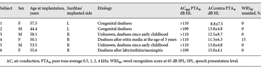 Subject demographics and etiology