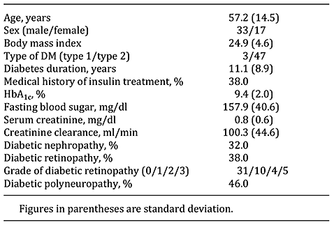 Demographic characteristics and clinical data (n = 50)