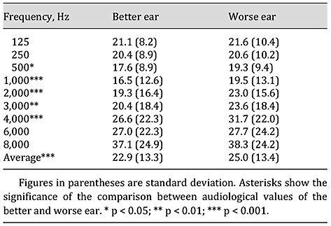 Thresholds of pure-tone audiometry