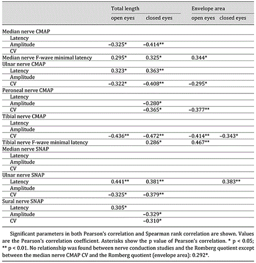 Correlation between nerve conduction study and posturography parameters