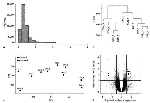 Fig. 1. Methods used in preprocessing and quality control of the arrays. a Histogram of standard deviations. Genes with very low standard deviations are more likely not to be differentially expressed and were removed from the data. The dotted line represents the peak of the distribution (shorth value). b Hierarchical clustering of the samples (arrays). Control group: CON_1–5; experimental group: EXP_1–EXP_5. c Principal components plots used as dimension reduction of the samples (arrays). d Volcano plot highlighting the top 30 differentially expressed genes (★) between sticklebacks exposed to predator cues and the control group.