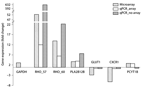 Fig. 3. qPCR validation of microarray gene expression in the brains of sticklebacks exposed to predator cues. The microarray results are plotted next to the qPCR results for the samples used in the microarray (n = 7 experimental and n = 7 control), and the qPCR results for the independent biological replicates not on the array (n = 2 experimental and n = 2 control).