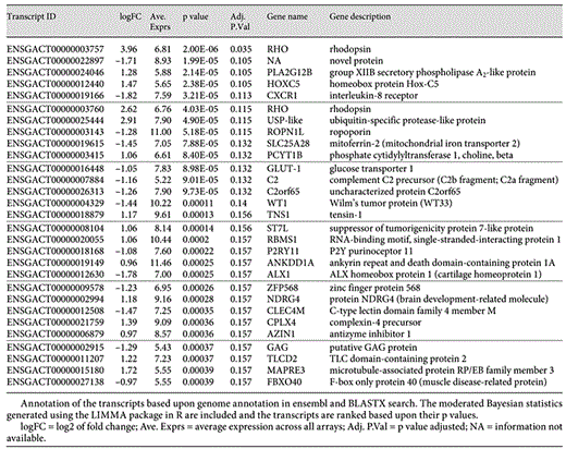 List and annotation of the top transcripts differentially expressed in the brain of sticklebacks exposed to predator cues using a p = 0.001 cutoff