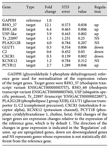 qPCR results of microarray data validation