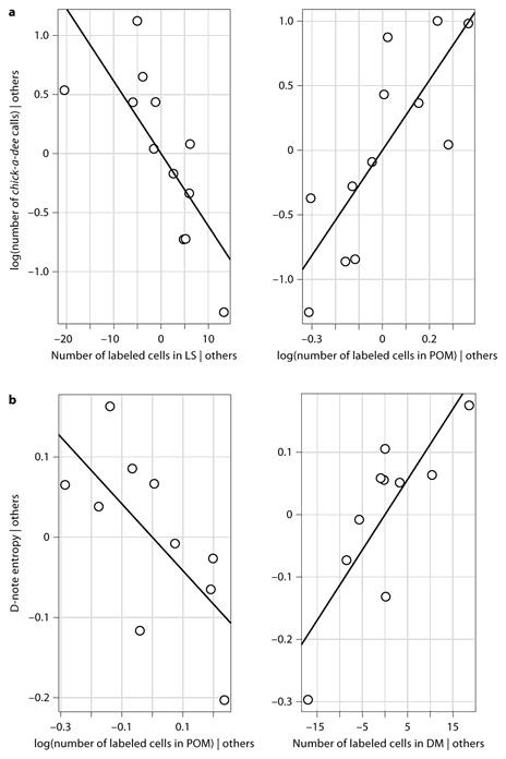Fig. 5. Partial residual plots to illustrate the relationships of the LS, POM and DM to call parameters after accounting for other independent variables in the model. aChick-a-dee call rate and number of FOS-labeled cells in the LS and POM. The relationship ln(total number of calls) = 2.71*ln(POM) – 0.061*LS + 0.81 describes slopes for both lines. Both LS and POM labeling measures were required in the model to discern significant relationships. b D-note entropy plotted as a function of FOS-labeled cells in the POM and DM. The relationship D-note entropy = 0.011* DM – 0.42*ln(POM) + 3.23 describes slopes for both lines. D-note entropy increased with increased FOS labeling in the DM, after accounting for the effect of FOS labeling in the POM.