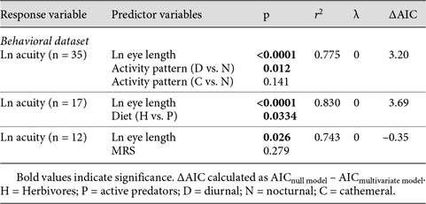 PGLS multivariate models