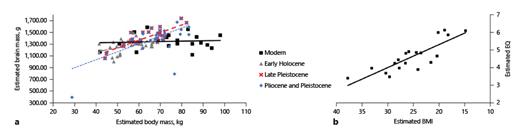Fig. 2. Correlation between body mass (kg) and brain mass (g) in sample hominins and lean body mass (BMI) and encephalization (EQ) for modern humans. a There is a significant correlation between body and brain mass across all prehistoric matched sample populations, including Pliocene and Pleistocene hominins (LSR, rg = 0.66, p < 0.0001, ANOVA), Late Pleistocene AM Homo (LSR, rg = 0.82, p < 0.0001, ANOVA), and Early Holocene AM Homo (LSR, rg = 0.43, p < 0.01, ANOVA), but the correlation breaks down across the modern sample (LSR, rg = 0.08, p = 0.75, ANOVA). b When controlled for lean body mass (BMI), the modern sample demonstrates a strong correlation with EQ (LSR, rg = 0.84, p < 0.0001, ANOVA).
