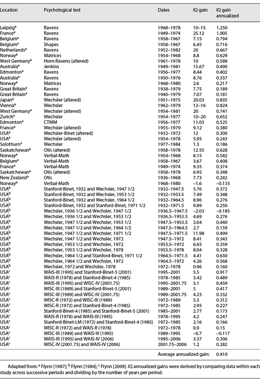 General intelligence gains (Flynn effect) across multiple cognitive performance tests for 14 nations from 1932 to 2006