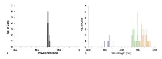 Fig. 5. Spectral distribution of the wavelengths of maximum absorbance (λmax) of the visual pigments measured in rod (a) and cone (b) photoreceptors in the retina of U. lineatus. In b, the range of λmax values for the SWS single cones (purple bars), DC1 (green bars), and DC2 (orange bars) double cone members are indicated by horizontal bars.