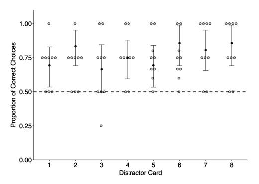 Fig. 8. Proportion of correct choices (with 95% confidence intervals) for original red reward stimulus in the two-choice discrimination trials against each of the grey distractor stimuli. Black dots and error bars show proportions and 95% confidence intervals obtained from GLMMs. Grey dots are the proportion of correct choices for individual fish. The dotted line represents the 50% chance level.