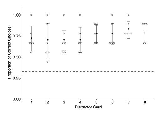 Fig. 9. Proportion of correct choices (with 95% confidence intervals) for original red reward stimulus in the three-choice discrimination trials against each of the grey distractor stimuli. Black dots and error bars show proportions and 95% confidence intervals obtained from GLMMs. Grey dots are the proportion of correct choices for individual fish. The dotted line represents the 33% chance level.