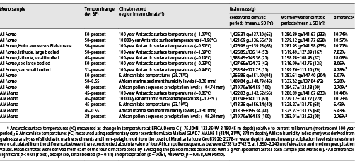 Homo brain mass during above and below average climatic periods
