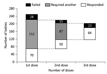 Fig. 2. Response to dextrose gel among 250 patients with asymptomatic hypoglycemia managed with the hypoglycemia protocol shown in figure 1. Seventy patients responded to the first dose of dextrose gel and did not require further therapy. Twenty-eight patients had low glucose levels of <25 mg/dl after the first dose of dextrose gel and were transferred to the NICU for IV dextrose treatment. 152 patients had glucose levels of 25-45 mg/dl and were treated with a second dose of dextrose gel. Response to the second and third dose of dextrose gel is also shown.
