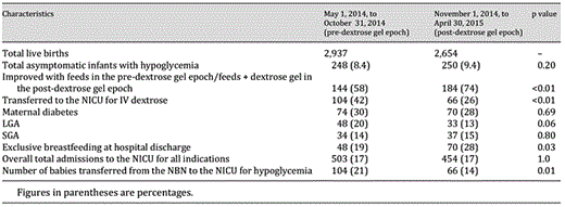 Characteristics of asymptomatic hypoglycemic infants before and after the implementation of oral dextrose gel