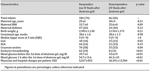 Characteristics of infants based on glycemic response to dextrose gel