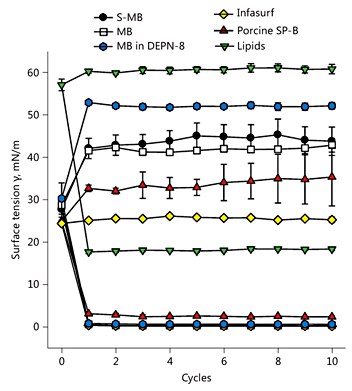 Fig. 6. Surface activity of synthetic lung surfactants measured with captive bubble surfactometry. Surface activity of synthetic lung surfactants was studied with a captive bubble surfactometer at 37°C. Synthetic surfactant preparations included Super Mini-B (S-MB) formulated with standard glycerophospholipids (DPPC:POPC:POPG 5:3:2 by weight) and Mini-B (MB) formulated with glycerophospholipids or the phospholipase-resistant lipid DEPN-8. Porcine SP-B in standard glycerophospholipids and Infasurf®, a bovine-derived clinical surfactant with both SP-B and SP-C, were studied as positive controls, while glycerophospholipids alone served as a negative control. Synthetic glycerophospholipid/peptide and DEPN-8 surfactants were all highly active in reducing minimum surface tension to ≤1 mN/m on the captive bubble surfactometer throughout 10 consecutive quasi-static compression-expansion cycles. Data are mean ± SEM for n = 4-8.