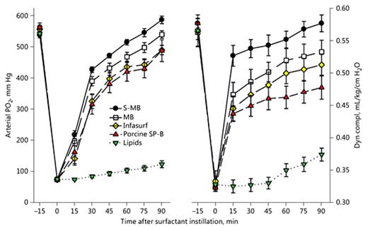 Fig. 7. Improved oxygenation and dynamic compliance in ventilated, lung-lavaged rats in vivo following the instillation of various synthetic lung surfactants. Surfactants (100 mg/kg) were instilled intratracheally into mechanically ventilated adult rats following in vivo lavage to reduce PaO2 in 100% oxygen to <100 mm Hg, consistent with clinical ARDS (see Pulmonary Activity of Synthetic Lipid/Peptide Surfactants Containing MB/S-MB Peptides for animal model details). Synthetic surfactant containing surfactant lipids plus Super Mini-B (S-MB) peptide had the greatest activity in improving oxygenation and compliance, followed by an analogous surfactant containing Mini-B (MB). Porcine SP-B in surfactant lipids and Infasurf®, a bovine-derived clinical surfactant with both SP-B and SP-C, were studied as positive controls, while surfactant lipids alone served as a negative control.