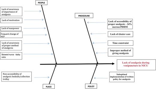 Fishbone analysis to identify barriers leading to lack of adequate analgesia during venipuncture.