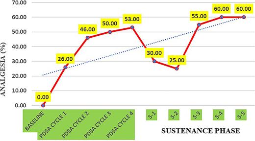 Run chart of the PDSA cycles for improving analgesia use during venipuncture.