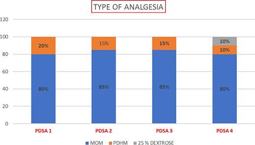 Distribution of the type of analgesia used during venipuncture.