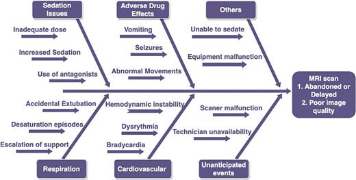 Cause-effects diagram.