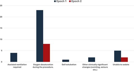 Bar graph to show adverse events during epochs 1 and 2.