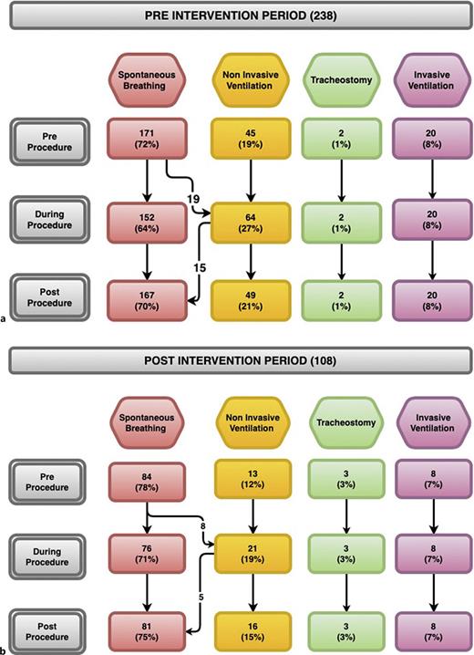 a, b Respiratory outcomes of babies before, during, and after MRI procedure during epochs 1 and 2.
