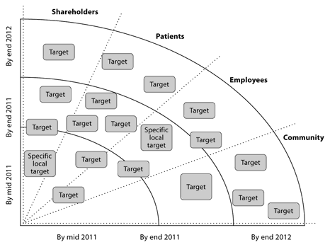 Fig. 1. Strategy implementation. To ensure strategy implementation, different and precise targets must be defined over time and for the different stakeholders.