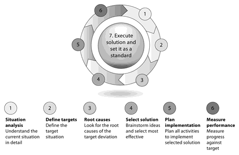 Fig. 2. The Kaizen approach to problem solving.