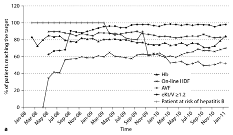 Fig. 3. Example of a NC BSC application for the patient perspective. a The achievement of predefined targets (see below) for five performance measures is displayed. All patients were treated in a dialysis center in Eastern Europe that was acquired in May 2008 (then managing 186 patients); the development to January 2011 is shown (ending with 287 patients). b The same performance measures are reported here for the sum of all NephroCare clinics in a Western European country. The number of patients increased from 1,349 in June 2005 to 1,730 by January 2011. Hb = Hemoglobin (target is 100% of patients having levels ≥10 and ≤13 g/dl); On-line HDF = on-line hemodiafiltration (target is 100% of patients treated by this modality); AVF = arteriovenous fistula (target is 100% of patients having this form of vascular access); eKt/V = equilibrated Kt/V (target is 100% of patients on three times weekly dialysis having ≥1.2); Patient at risk of hepatitis B = defined in HbsAg-negative patients as the absence of Hbc Ab or Hbs Ab <10 UI/l (target is 0% patients at risk).