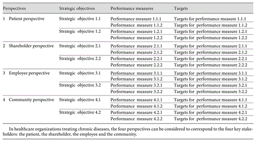 BSC – translating vision and strategy into performance measures and targets