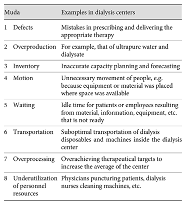 The eight types of muda