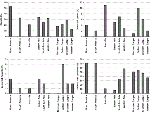 Fig. 1. Comorbid conditions and access type at the start of dialysis by geographic region.