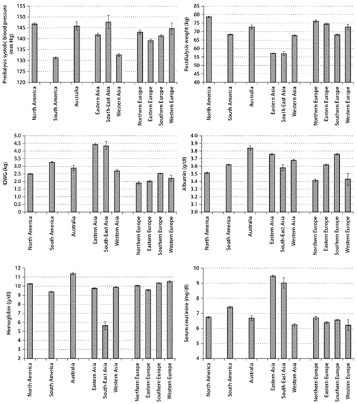 Fig. 2. Clinical and laboratory characteristics of dialysis patients at the start of dialysis by geographic region (mean ± 95% CI).