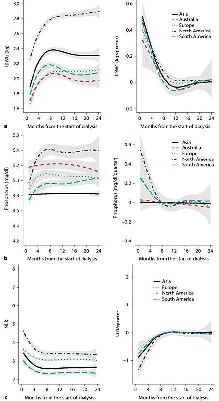 Fig. 3. a Mean IDWG and 95% CI in the 24 months from the start of dialysis in incident patients who survived for more than 2 years. Left panel: estimates of the partially conditional means; right panel: estimates of rate of change trajectories with 95% CIs. b Mean serum phosphorus and 95% CI in the 24 months from the start of dialysis in incident patients who survived for more than 2 years. Left panel: estimates of the partially conditional means; right panel: estimates of rate of change trajectories with 95% CIs. c Mean NLR and 95% CI in the 24 months from the start of dialysis in incident patients who survived for more than 2 years. Left panel: estimates of the partially conditional means; right panel: estimates of rate of change trajectories with 95% CIs.