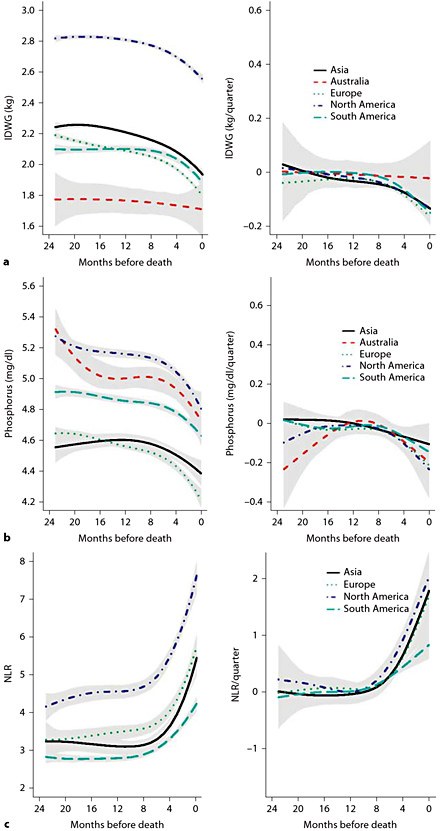 Fig. 4. a Mean IDWG and 95% CIs in patients in the 24 months prior to death. Left panel: estimates of the partially conditional means; right panel: estimates of rate of change trajectories with 95% CIs. b Mean serum phosphorus and 95% CIs in patients in the 24 months prior to death. Left panel: estimates of the partially conditional means; right panel: estimates of rate of change trajectories with 95% CIs. c Mean NLR and 95% CIs in patients in the 24 months prior to death. Left panel: estimates of the partially conditional means; right panel: estimates of rate of change trajectories with 95% CIs.