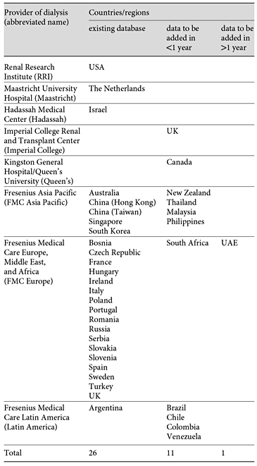 Summary of existing and future countries to be included in the MONDO initiative