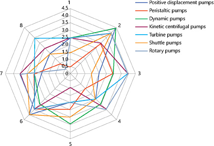 Fig. 3. Radar comparative graph of seven typologies of blood pumps: positive displacement (blue), peristaltic (red), dynamic (green), kinetic centrifugal (violet), turbine (light blue), shuttle (orange), and rotary (grey) pumps.