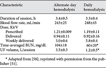 Treatment parameters in trial comparing different regimens of conventional hemodialysis patterns for patients with AKI*