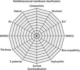 Fig. 4. Membrane class domain map. Multidimensional approach to membrane classification includes the composition, the sieving (S) for middle molecules such as B-2 M, the interaction with water molecules, the molecular weight retention onset (MWRO) for different molecular weight solutes, the biocompatibility, the hydraulic conductance or permeability (Kf), the presence of electrical charges and Z potential, the molecular weight cutoff (MWCO) for different molecular weight solutes, the thickness, and the diffusion coefficient (Ko).
