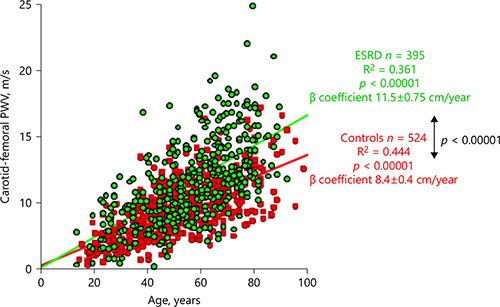 Fig. 1. Correlations between age and carotid-to-femoral pulse wave velocity (PWV) in control populations (in red) and ESRD patients (green). The slopes (β coefficients) are significantly increased in ESRD (p < 0.00001). London GM Manhes Hospital registry.