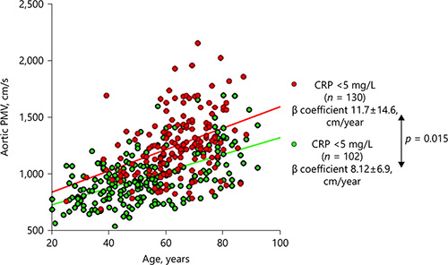 Fig. 2. Blood pressure-adjusted correlations between age and aortic pulse wave velocity (PWV) in ESRD patients according to serum high-sensitive CRP. Aortic aging is significantly increased in the presence of microinflammation (p < 0.00001). London GM Manhes Hospital registry.